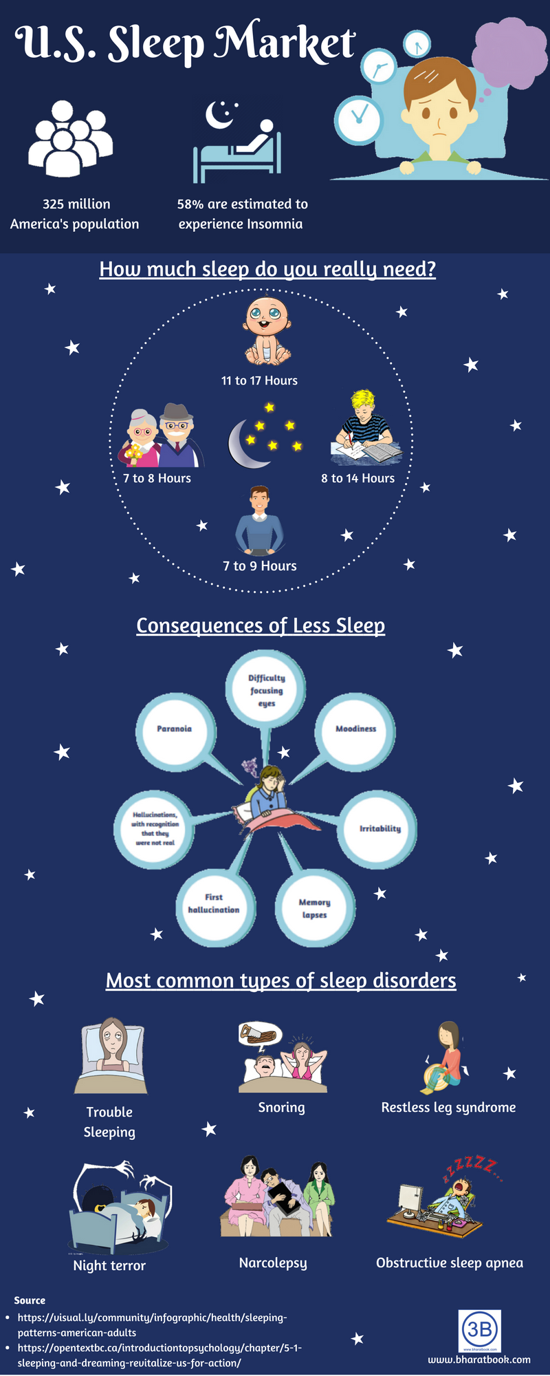 The US Sleep Market Research Report