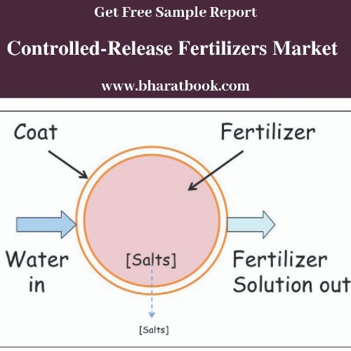 Controlled-Release Fertilizers Market